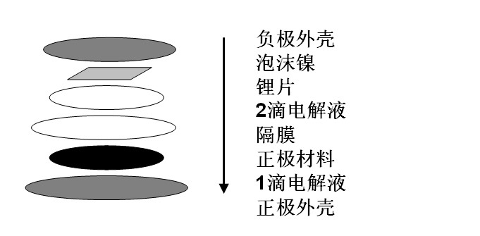 扣式锂电池组装与测试注意事项